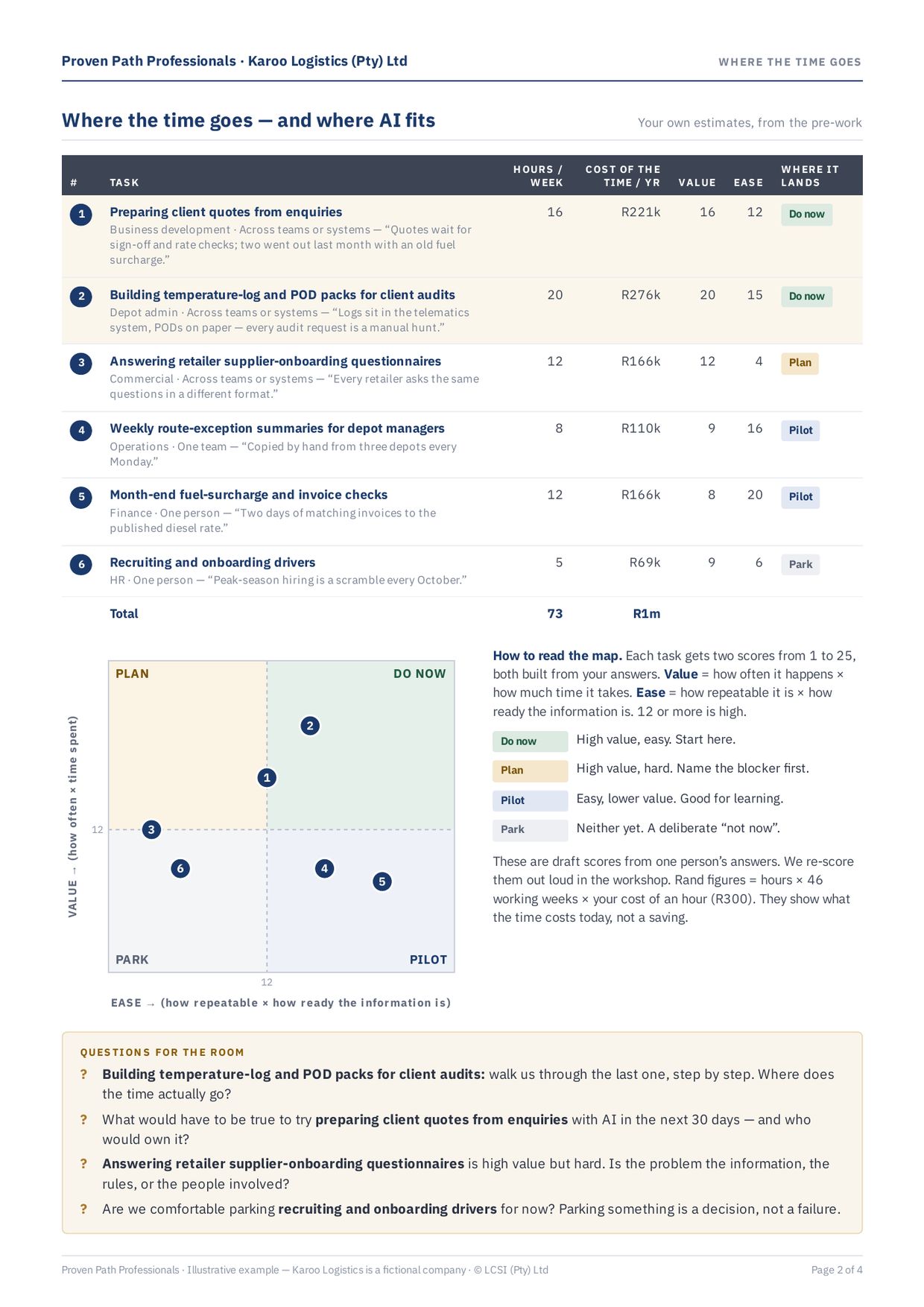 Example brief, page 2: six tasks costed in hours and cost per year, scored for value and ease, and placed on a Do now / Plan / Pilot / Park map.