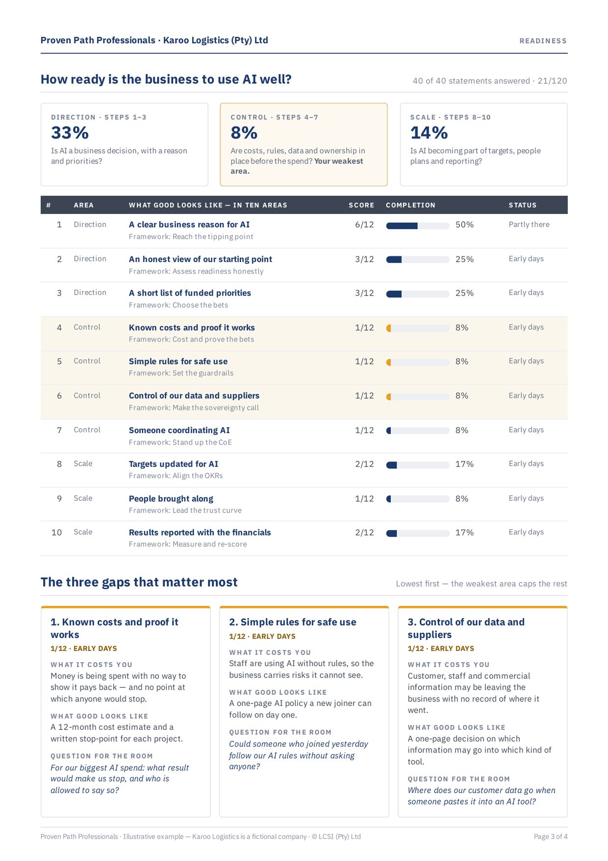 Example brief, page 3: readiness scores across ten areas grouped into Direction, Control and Scale, with the three lowest areas explained.